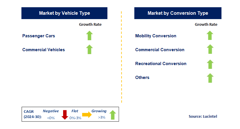 Vehicle Conversion by Segment